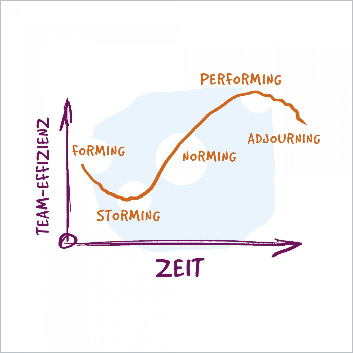 Das Phasenmodell zur Teamentwicklung