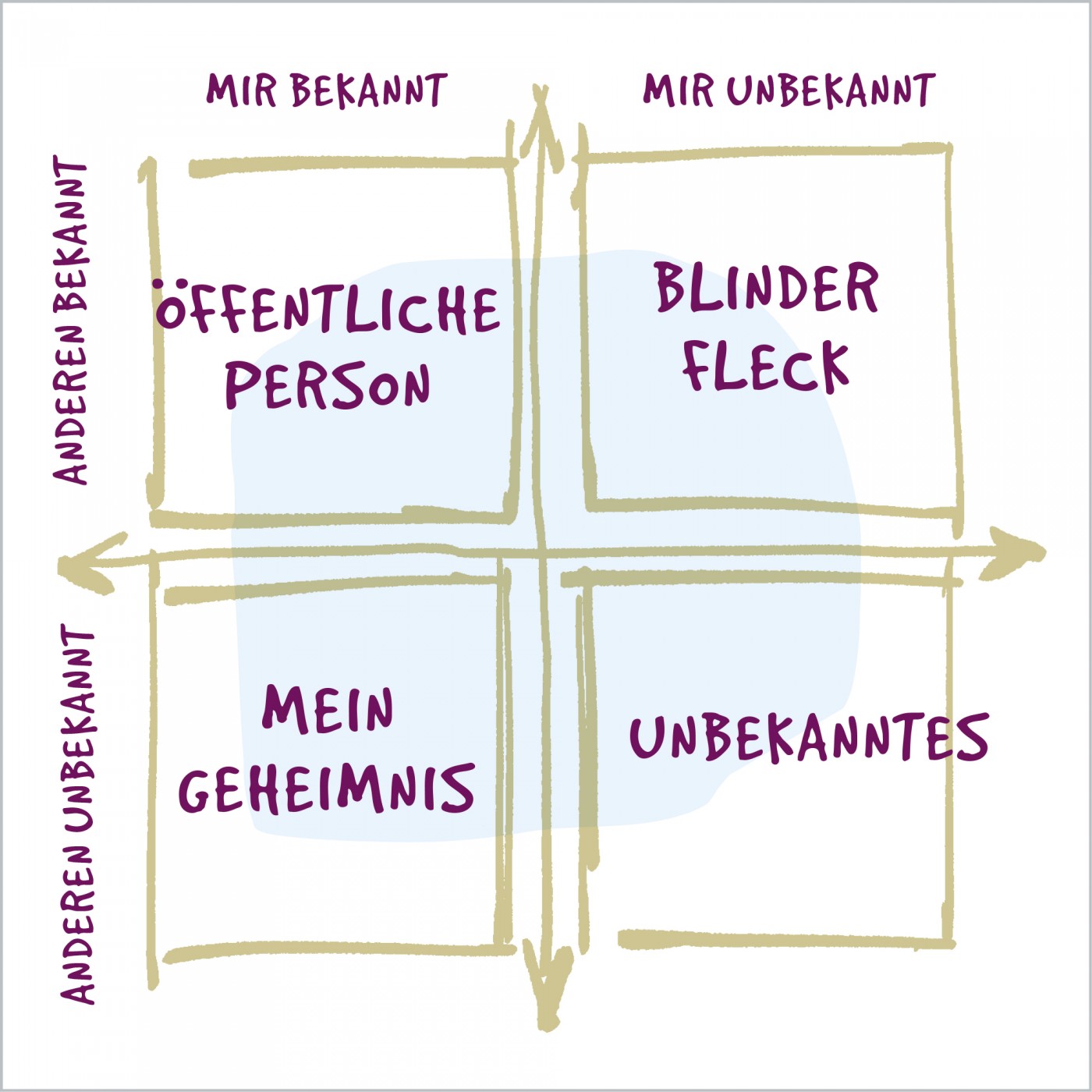 Das Johari-Fenster